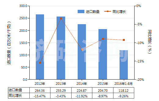 2012-2016年8月中國(guó)含聚酯非變形長(zhǎng)絲≥85％的機(jī)織物(HS54076100)進(jìn)口量及增速統(tǒng)計(jì)